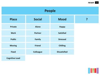 18
People
Place
Moving
Fixed
Cognitive Load
Private
Public
Work
Social
Friend
Colleague
Alone
Family
Partner
Mood
Chilling
Dissatisfied
Happy
Stressed
Satisfied
?
 