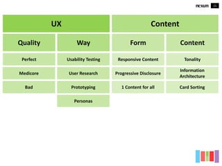 21
Content
Form
Responsive Content
1 Content for all
Progressive Disclosure
Content
Tonality
Card Sorting
Information
Architecture
Quality
Perfect
Medicore
UX
Bad
Way
Usability Testing
User Research
Prototyping
Personas
 