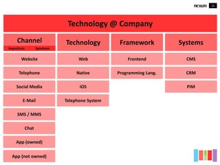 22
Technology @ Company
Channel
E-Mail
SMS / MMS
Chat
Website
Social Media
Telephone
Technology
Telephone System
Web
iOS
Native
Framework
Frontend
Programming Lang.
App (owned)
Asynchron Synchron
App (not owned)
Systems
CMS
CRM
PIM
 