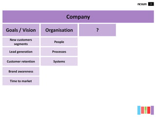 23
Company
Goals / Vision
New customers
segments
Lead generation
Customer retention
Brand awareness
Time to market
Organisation
People
Processes
Systems
?
 
