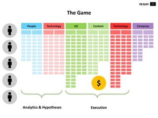 27
The Game
People Technology UX Content Technology Company
ExecutionAnalytics & Hypotheses
$
 