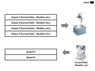 11
Airport 1 (Current Data – Weather, etc.)
Airport 2 (Current Data – Weather, etc.)
Airport 3 (Current Data – Weather, et...
