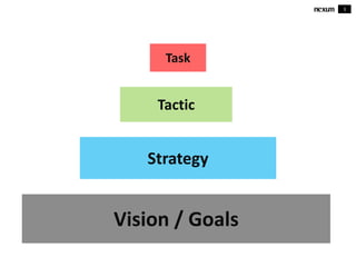 3
Vision / Goals
Strategy
Tactic
Task
 