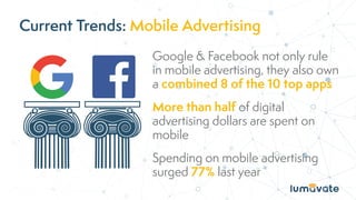 Current Trends: Mobile Advertising
Google & Facebook not only rule
in mobile advertising, they also own
a combined 8 of the 10 top apps
More than half of digital
advertising dollars are spent on
mobile
Spending on mobile advertising
surged 77% last year
 