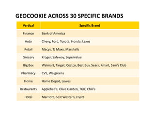 GEOCOOKIE ACROSS 30 SPECIFIC BRANDS
Vertical Specific Brand
Finance Bank of America
Auto Chevy, Ford, Toyota, Honda, Lexus
Retail Macys, TJ Maxx, Marshalls
Grocery Kroger, Safeway, Supervalue
Big Box Walmart, Target, Costco, Best Buy, Sears, Kmart, Sam’s Club
Pharmacy CVS, Walgreens
Home Home Depot, Lowes
Restaurants Applebee’s, Olive Garden, TGIF, Chili’s
Hotel Marriott, Best Western, Hyatt
 