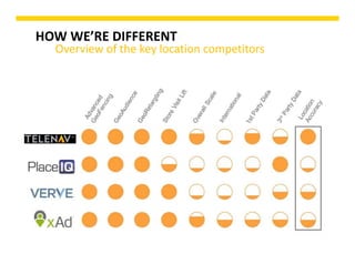 13
Overview of the key location competitors 
HOW WE’RE DIFFERENT
 