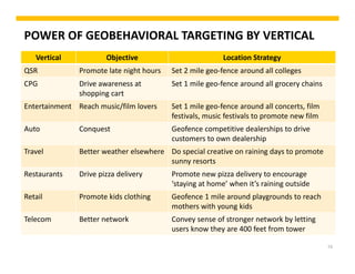 POWER OF GEOBEHAVIORAL TARGETING BY VERTICAL
Vertical Objective Location Strategy
QSR Promote late night hours Set 2 mile geo‐fence around all colleges 
CPG Drive awareness at 
shopping cart
Set 1 mile geo‐fence around all grocery chains
Entertainment Reach music/film lovers Set 1 mile geo‐fence around all concerts, film 
festivals, music festivals to promote new film
Auto Conquest Geofence competitive dealerships to drive 
customers to own dealership
Travel Better weather elsewhere Do special creative on raining days to promote 
sunny resorts
Restaurants Drive pizza delivery Promote new pizza delivery to encourage 
‘staying at home’ when it’s raining outside
Retail Promote kids clothing Geofence 1 mile around playgrounds to reach 
mothers with young kids
Telecom Better network Convey sense of stronger network by letting 
users know they are 400 feet from tower
15
 