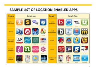 SAMPLE LIST OF LOCATION ENABLED APPS
Category Sample Apps
Utilities & 
Productivity
Travel
Business & 
Education
Family & 
Parenting
Lifestyle & 
Shopping
Category Sample Apps
Social 
Networking
Arts & 
Entertainment
Games
Sports
Healthcare & 
Fitness
Accuweather Scout Text Free Weather Bug Bebo Echofon for Twitter Meet Me UberSocial
Beat the Traffic Where Billboard Pandora Flixster MovieTickets.com
Angry Birds Bubble Birds Draw Something Hanging with FriendsAssociated Press Business Insider Huffington Post
Baby Bump ESPN MLB.com
Shopping List Brides Martha Stewart Mixology Men’s Fitness Shape WebMD
theScore
CalorieCounter
smallnest
AroundMe GasBuddy
Golf PadModernMom Baby Names
17
NPR News
 