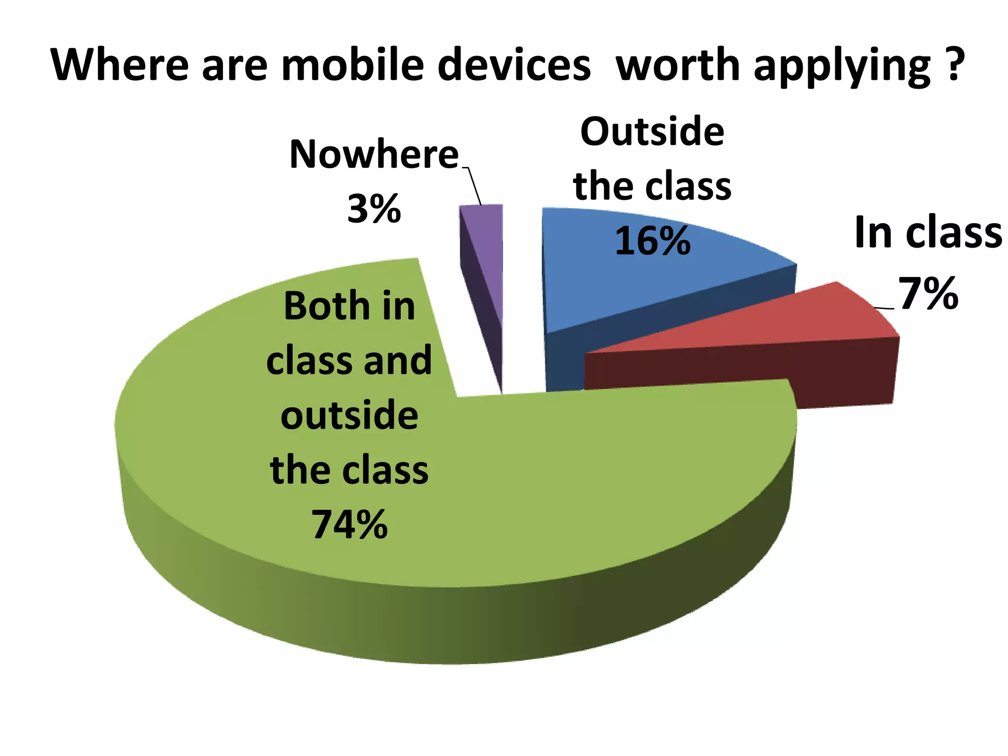 Where are mobile devices worth applying ?
                       Outside
          Nowhere
                       the class
            3%
                         16%       In class
          Both in                    7%
         class and
          outside
         the class
            74%
 