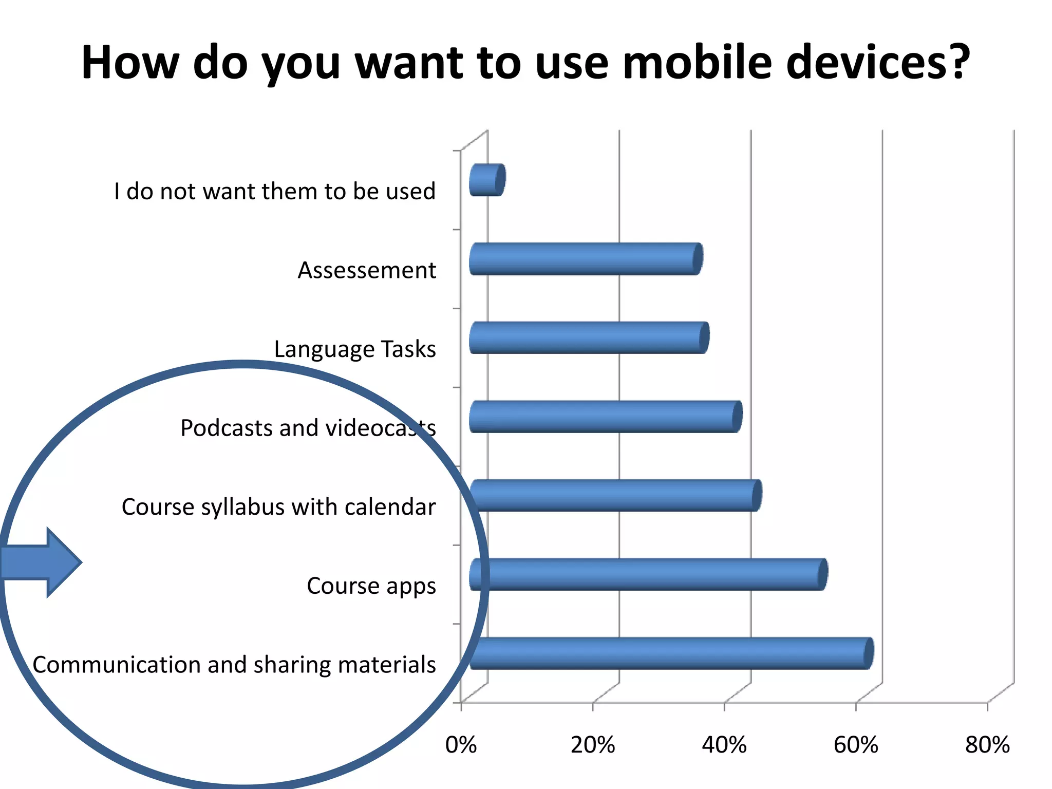 How do you want to use mobile devices?

       I do not want them to be used


                       Assessement


                     Language Tasks


            Podcasts and videocasts


       Course syllabus with calendar


                        Course apps


Communication and sharing materials


                                       0%   20%   40%   60%   80%
 
