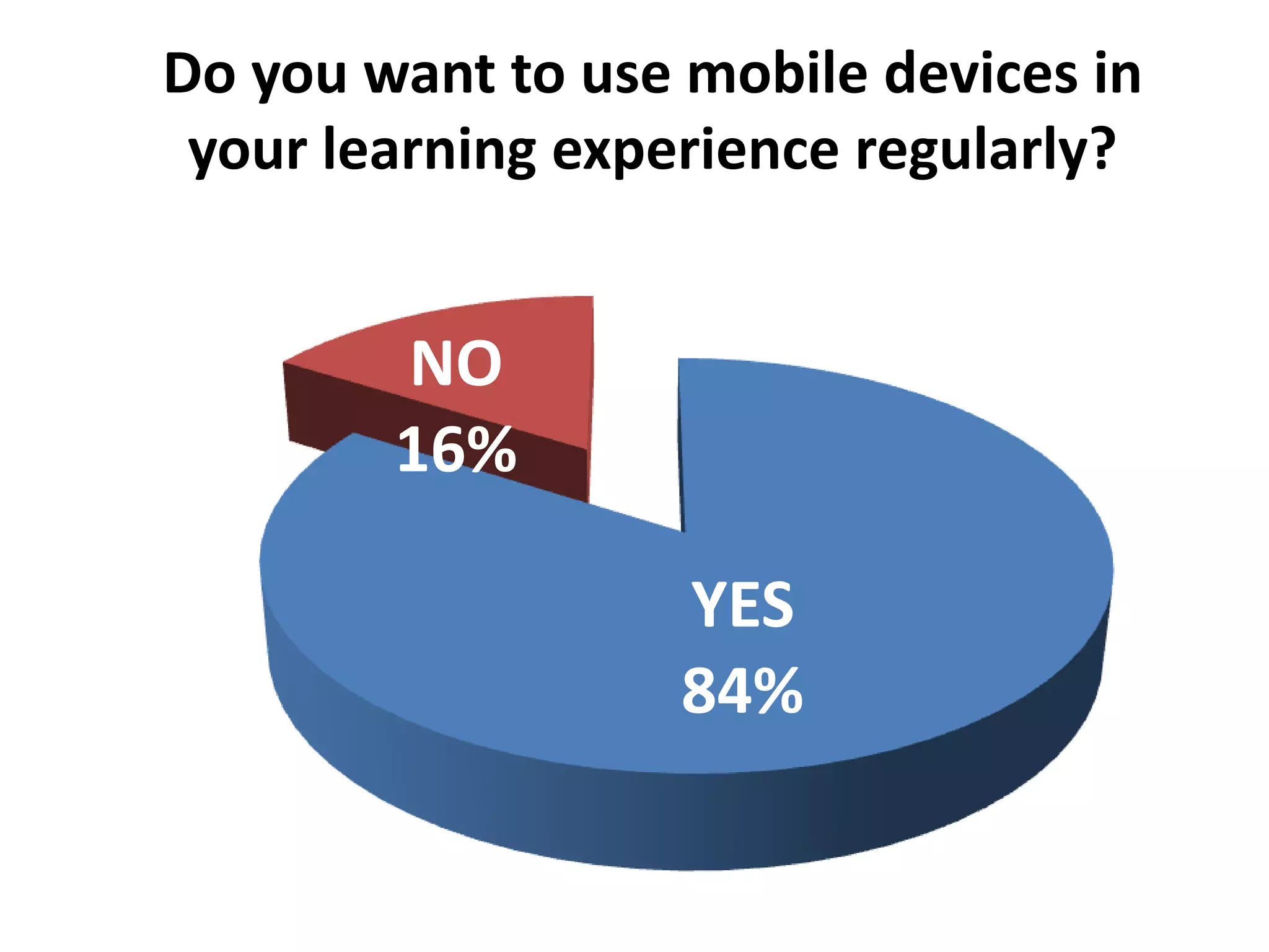 Do you want to use mobile devices in
 your learning experience regularly?


        NO
        16%

                   YES
                   84%
 