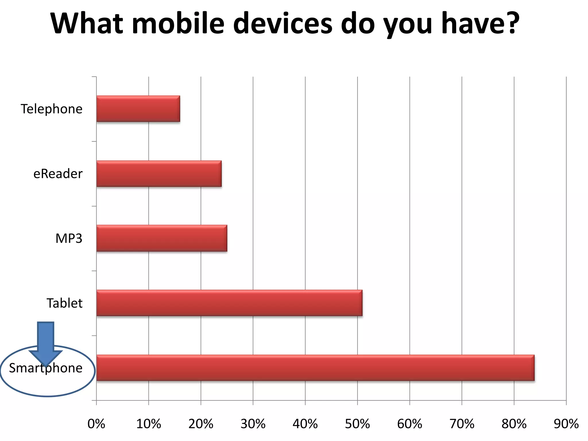 What mobile devices do you have?

 Telephone



   eReader



      МР3



     Tablet



Smartphone


              0%   10%   20%   30%   40%   50%   60%   70%   80%   90%
 