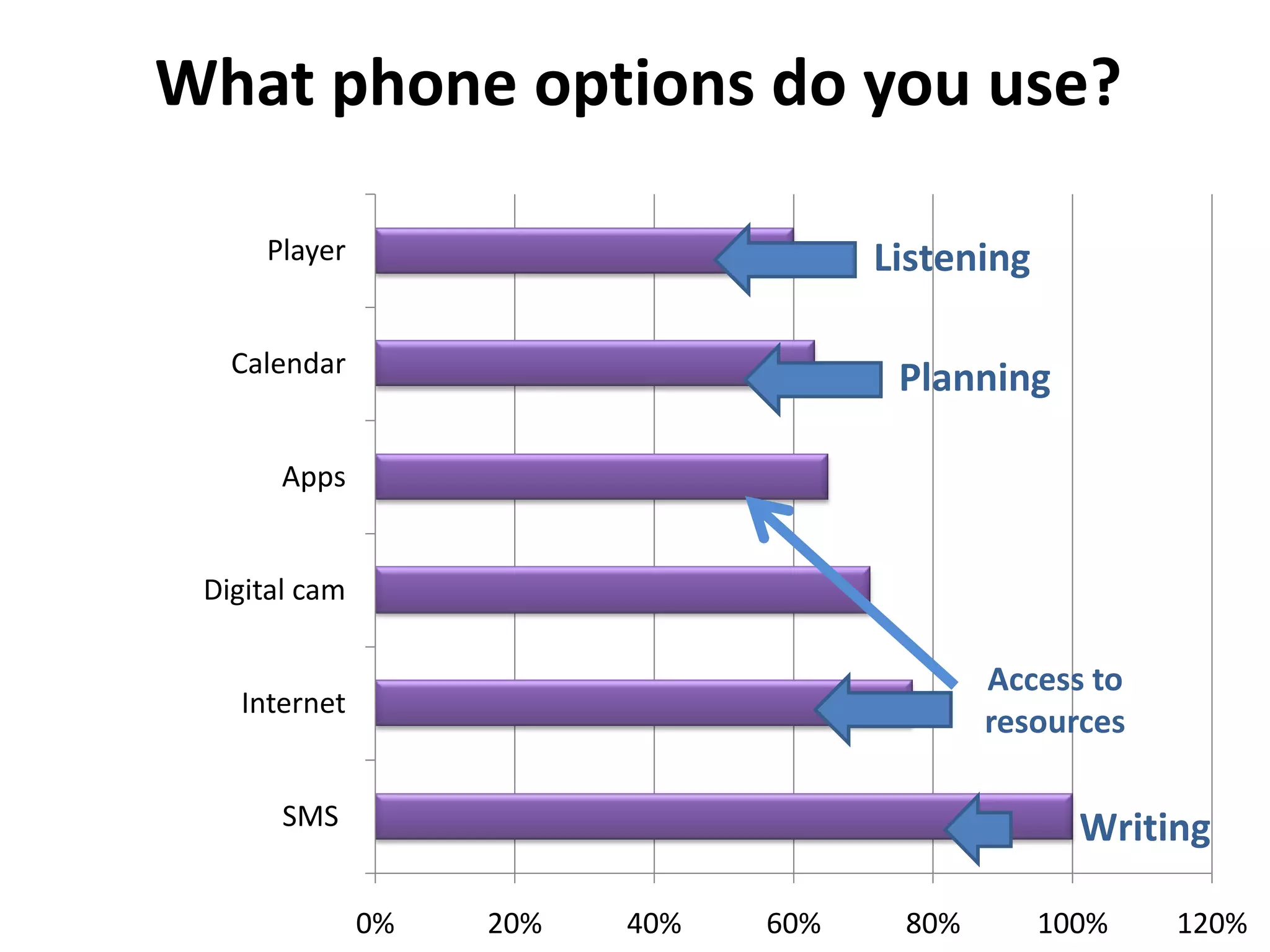 What phone options do you use?

     Player                           Listening

   Calendar
                                       Planning

       Apps


 Digital cam

                                             Access to
   Internet
                                             resources

       SMS                                          Writing

               0%   20%   40%   60%    80%        100%   120%
 