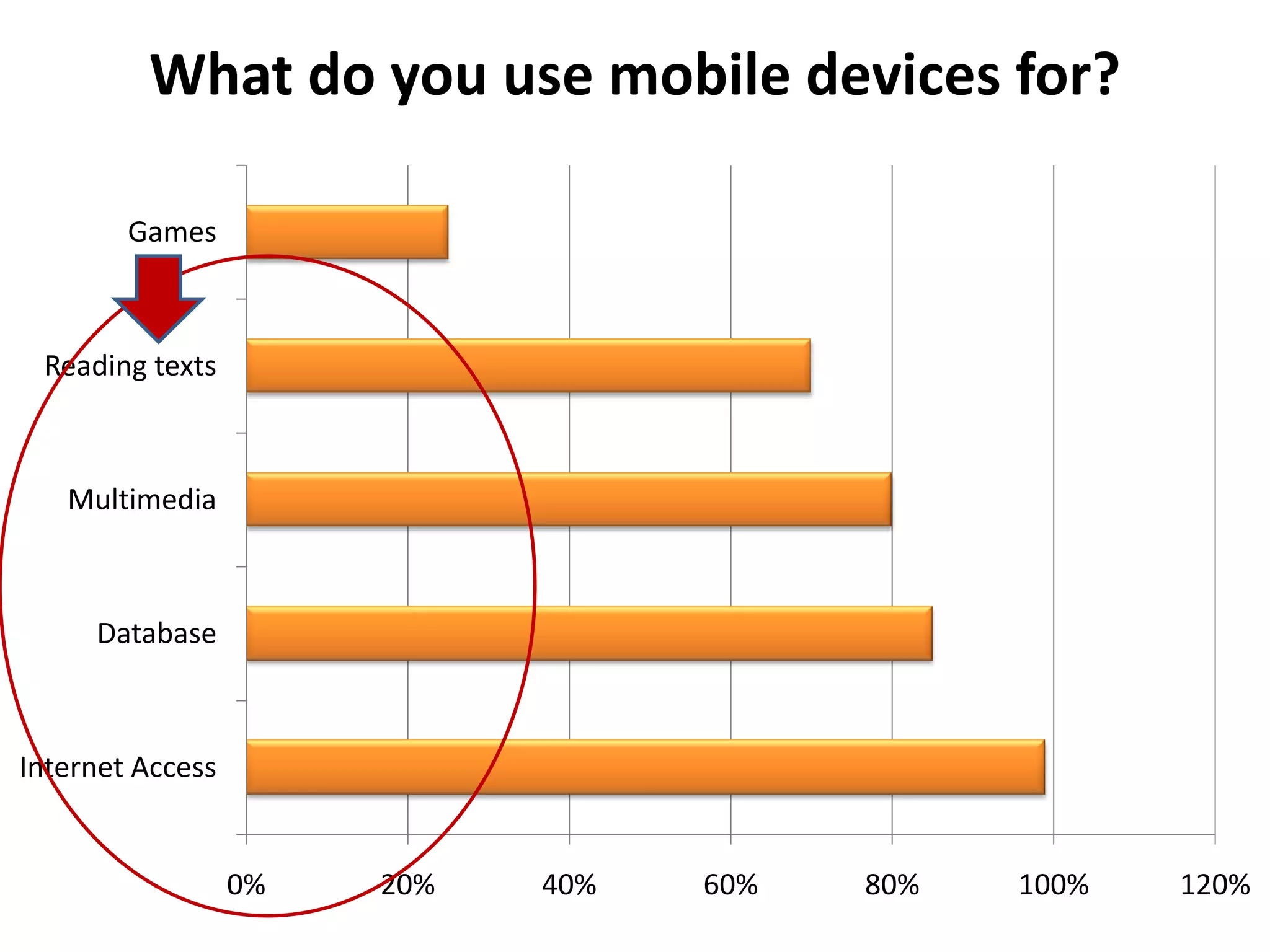 What do you use mobile devices for?

        Games



 Reading texts



   Multimedia



     Database



Internet Access


                  0%   20%   40%   60%   80%   100%   120%
 
