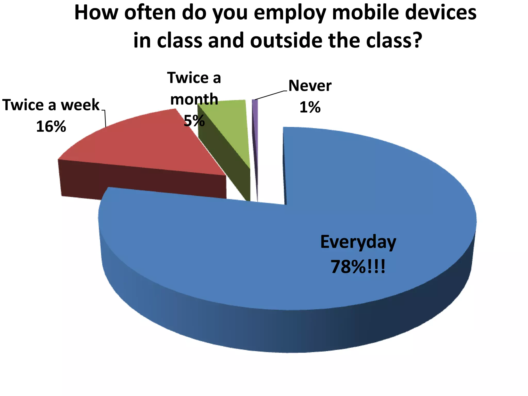 How often do you employ mobile devices
             in class and outside the class?
                Twice a     Never
Twice a week    month        1%
    16%           5%




                               Everyday
                                78%!!!
 