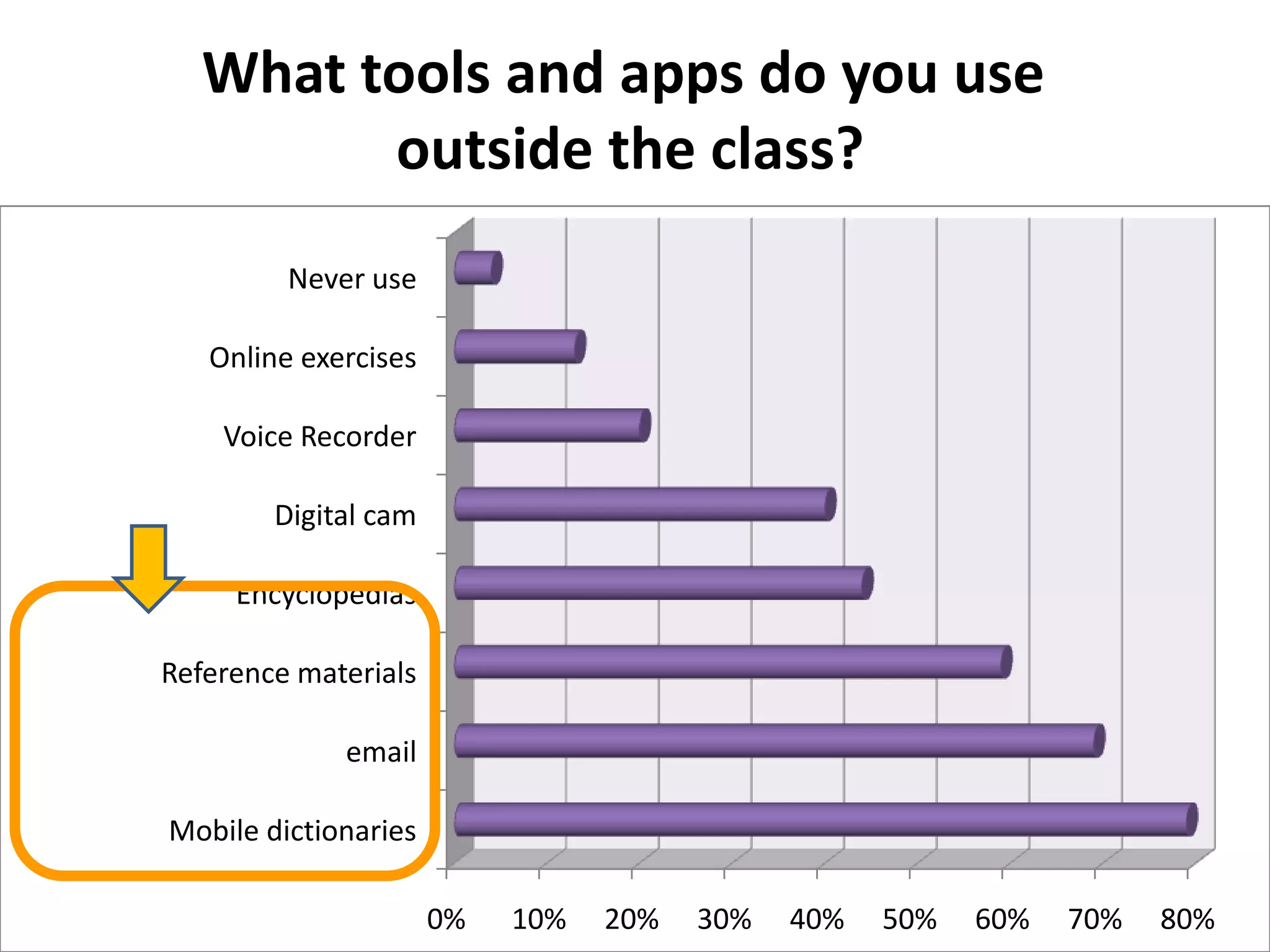 What tools and apps do you use
         outside the class?
         Never use

   Online exercises

    Voice Recorder

        Digital cam

     Encyclopedias

Reference materials

             email

Mobile dictionaries

                      0%   10%   20%   30%   40%   50%   60%   70%   80%
 