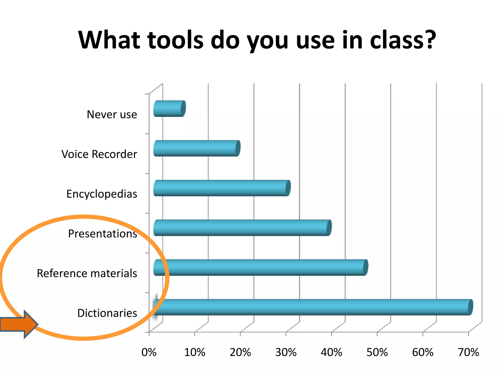 What tools do you use in class?

         Never use


    Voice Recorder


     Encyclopedias


     Presentations


Reference materials


       Dictionaries


                      0%   10%   20%   30%   40%   50%   60%   70%
 