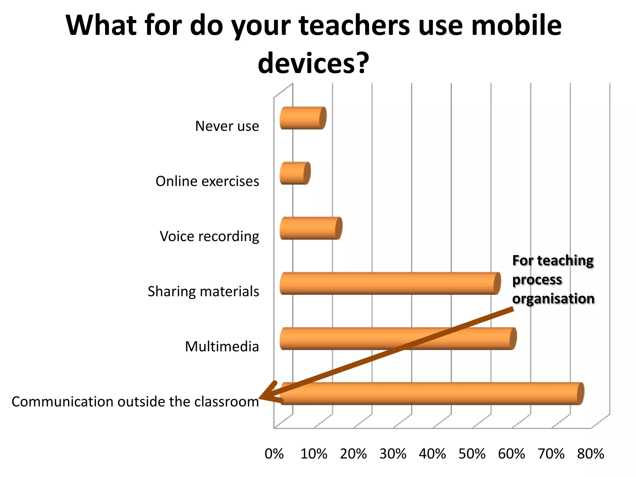 What for do your teachers use mobile
                     devices?
                          Never use


                    Online exercises


                    Voice recording
                                                                 For teaching
                                                                 process
                   Sharing materials                             organisation


                        Multimеdia


Communication outside the classroom


                                       0%   10% 20% 30% 40% 50% 60% 70% 80%
 