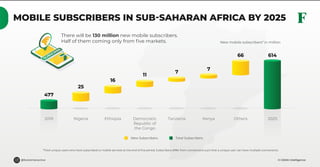 © GSMA Intelligence@forestinteractive
MOBILE SUBSCRIBERS IN SUB-SAHARAN AFRICA BY 2025
There will be 130 million new mobile subscribers.
Half of them coming only from ﬁve markets.
*Total unique users who have subscribed to mobile services at the end of the period. Subscribers differ from connections such that a unique user can have multiple connections.
477
25
16
11
7
7
66
2019 Nigeria Ethiopia
New Subscribers
New mobile subscribers* in million
Democratic
Republic of
the Congo
Tanzania Kenya Others 2025
614
Total Subscribers
 