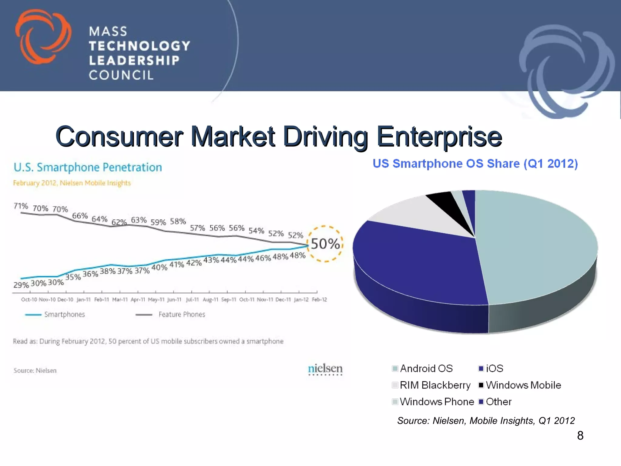 Consumer Market Driving Enterprise




                         Source: Nielsen, Mobile Insights, Q1 2012
                                                                     8
 