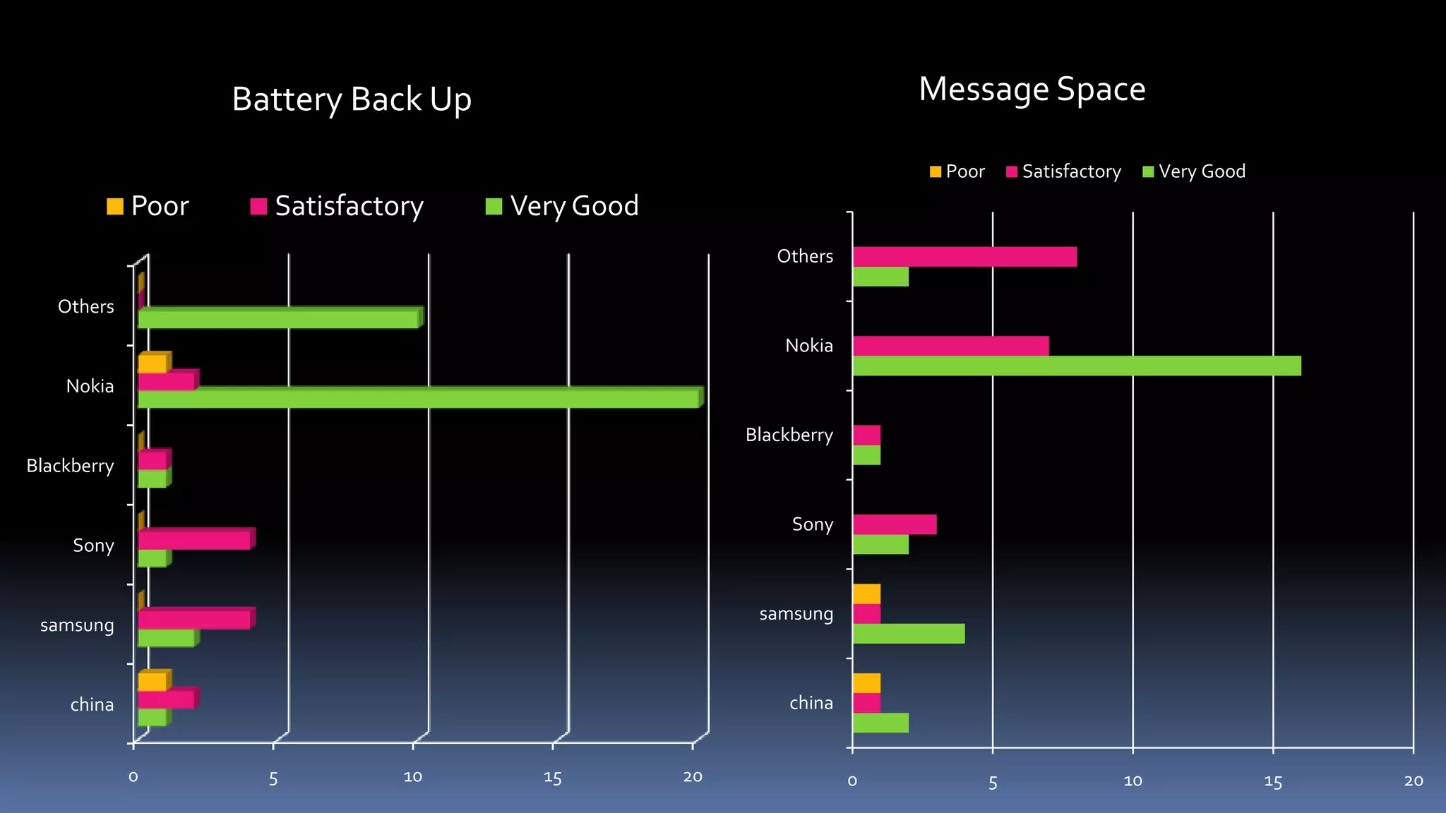 Battery Back Up                                     Message Space

                                                                         Poor       Satisfactory        Very Good
             Poor     Satisfactory    Very Good
                                                          Others

   Others
                                                           Nokia

    Nokia

                                                       Blackberry
Blackberry

                                                            Sony
     Sony


                                                        samsung
 samsung


    china                                                   china


             0        5         10      15        20                0           5                  10               15   20
 