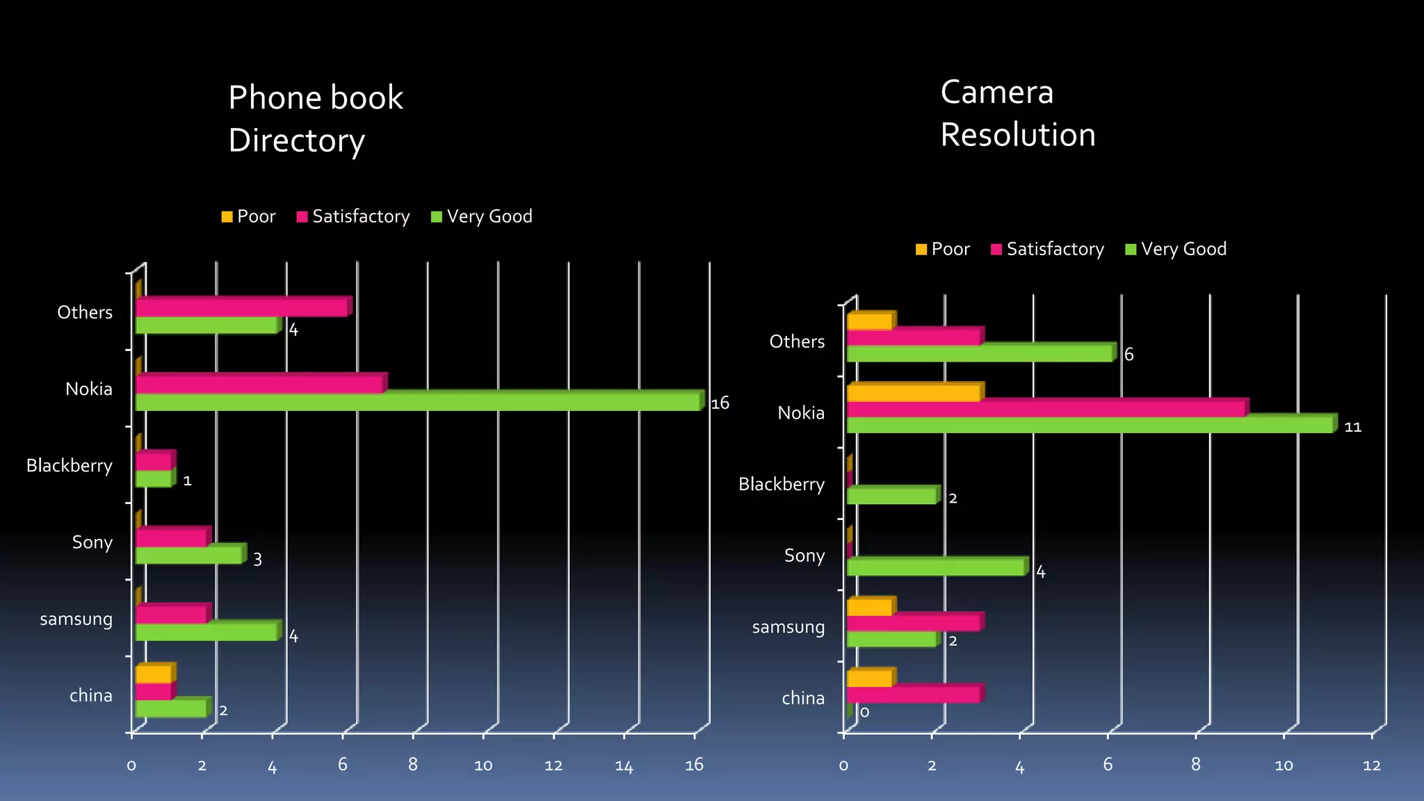 Phone book                                                                               Camera
                         Directory                                                                                Resolution

                             Poor         Satisfactory   Very Good
                                                                                                              Poor    Satisfactory       Very Good


   Others
                                      4
                                                                                            Others
                                                                                                                                     6
    Nokia
                                                                                    16
                                                                                             Nokia
                                                                                                                                                          11

Blackberry
                 1                                                                       Blackberry
                                                                                                                  2

     Sony
                              3                                                               Sony
                                                                                                                          4

 samsung                                                                                  samsung
                                      4                                                                           2

    china                                                                                     china
                         2                                                                                0

             0       2            4          6       8     10        12   14   16                     0       2       4          6            8      10        12
 