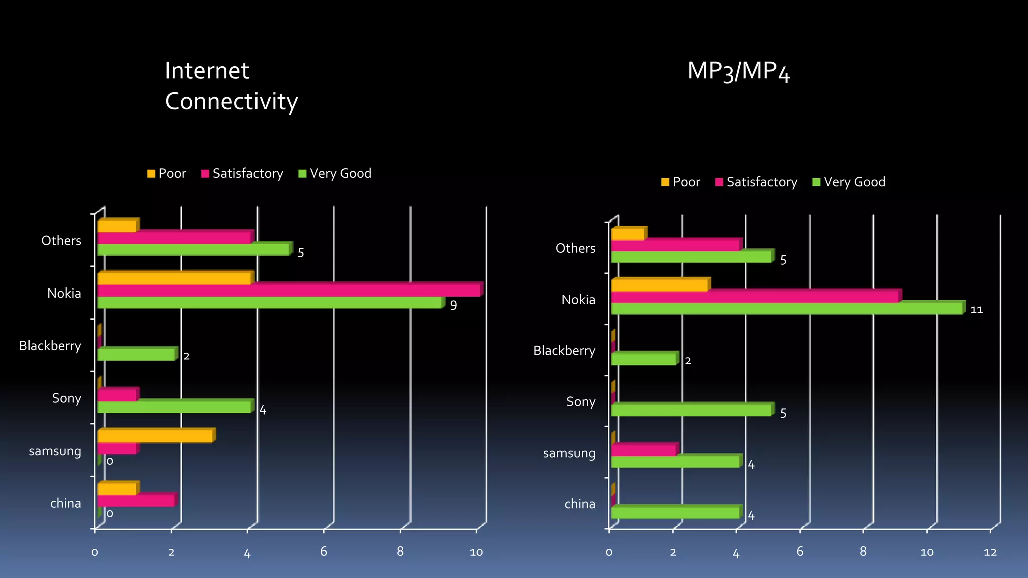 Internet                                                                  MP3/MP4
                     Connectivity

                     Poor     Satisfactory       Very Good
                                                                                           Poor    Satisfactory    Very Good



   Others
                                             5                               Others
                                                                                                           5

    Nokia                                                                     Nokia
                                                                 9                                                                  11

Blackberry                                                                Blackberry
                          2                                                                    2

     Sony                                                                      Sony
                                       4                                                                   5

 samsung                                                                   samsung
                 0                                                                                     4

    china                                                                      china
                 0                                                                                     4

             0        2            4              6          8       10                0   2       4           6        8      10        12
 