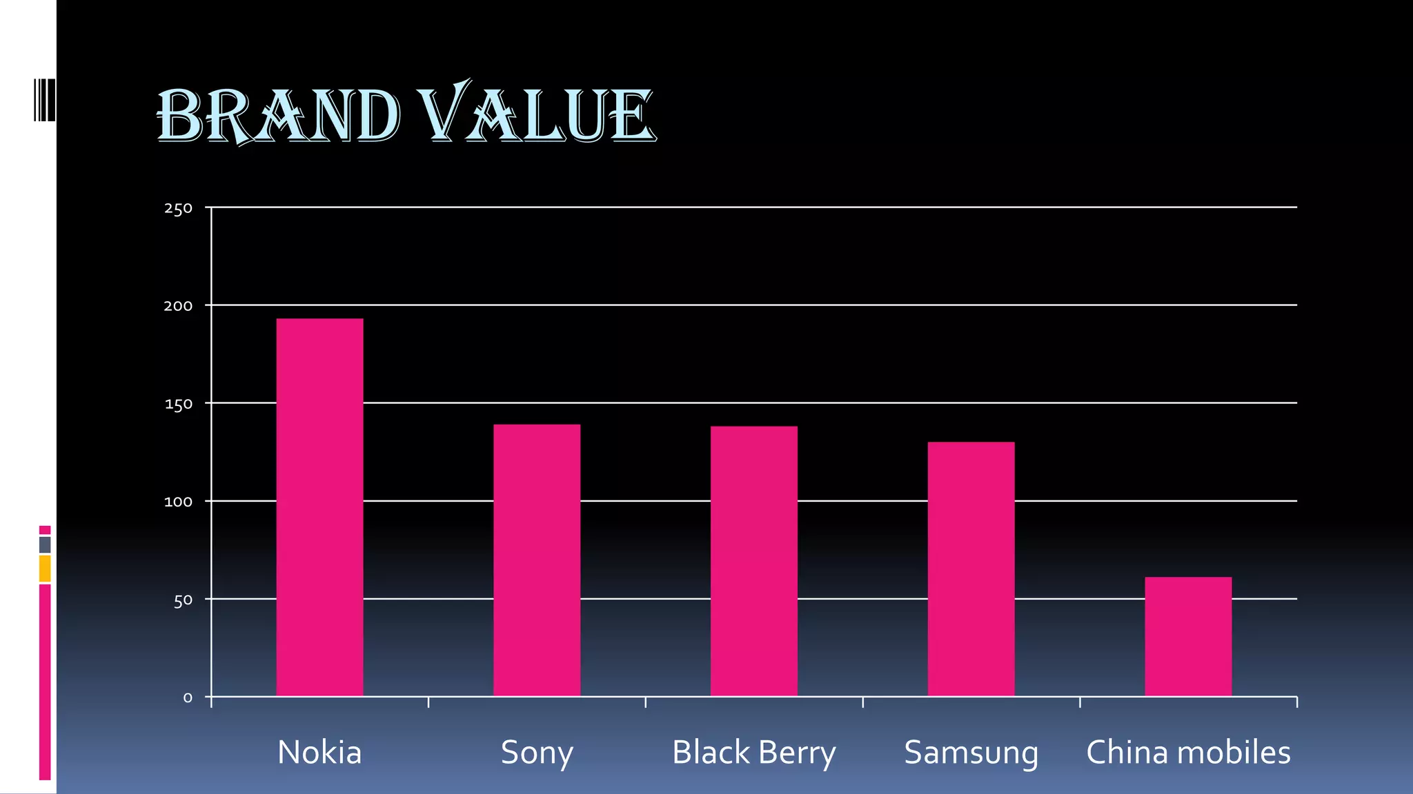 Brand Value
250




200




150




100




 50




 0


      Nokia   Sony   Black Berry   Samsung   China mobiles
 
