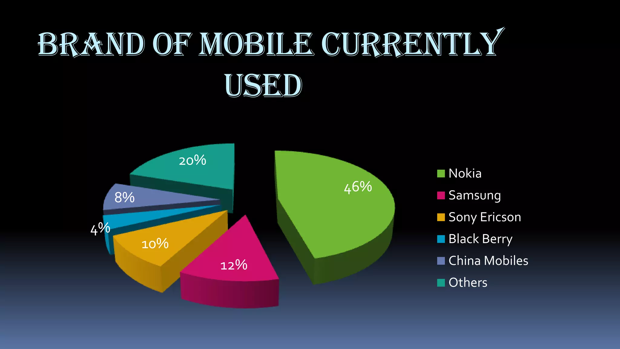 Brand Of Mobile currently
          Used
                  20%
                                    Nokia
                              46%
       8%                           Samsung
                                    Sony Ericson
  4%
            10%                     Black Berry
                        12%         China Mobiles
                                    Others
 