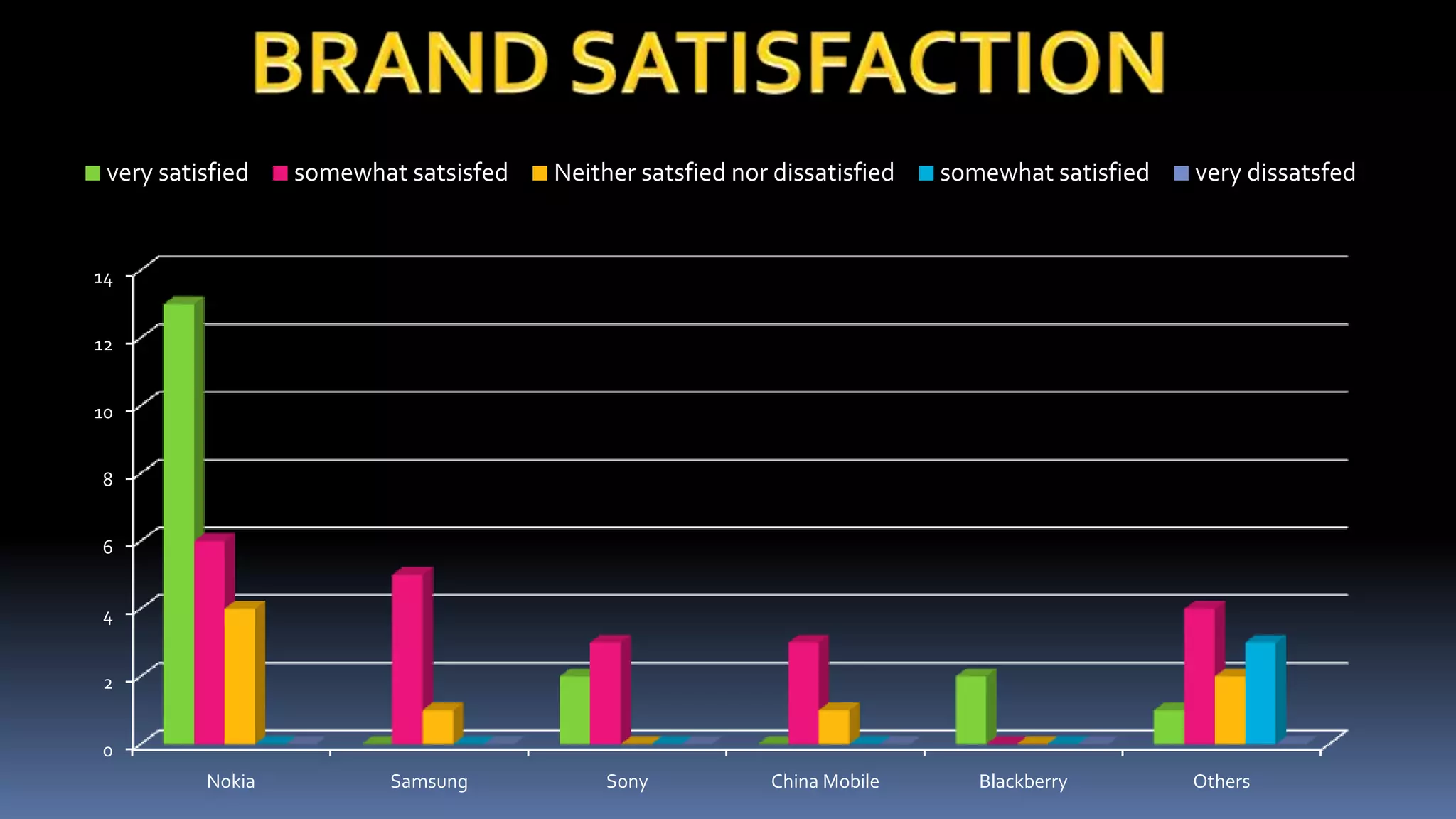 very satisfied   somewhat satsisfed   Neither satsfied nor dissatisfied   somewhat satisfied   very dissatsfed


14


12


10


8


6


4


2


0
          Nokia           Samsung           Sony            China Mobile      Blackberry        Others
 