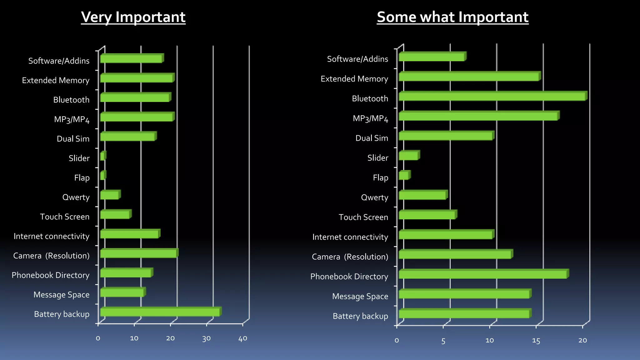 Very Important                                 Some what Important

    Software/Addins                                 Software/Addins

  Extended Memory                                 Extended Memory

          Bluetooth                                       Bluetooth

           MP3/MP4                                         MP3/MP4

           Dual Sim                                        Dual Sim

               Slider                                          Slider

                Flap                                            Flap

             Qwerty                                          Qwerty

       Touch Screen                                    Touch Screen

Internet connectivity                           Internet connectivity

Camera (Resolution)                             Camera (Resolution)

Phonebook Directory                             Phonebook Directory

     Message Space                                   Message Space

     Battery backup                                  Battery backup

                        0   10   20   30   40                           0   5   10     15   20
 