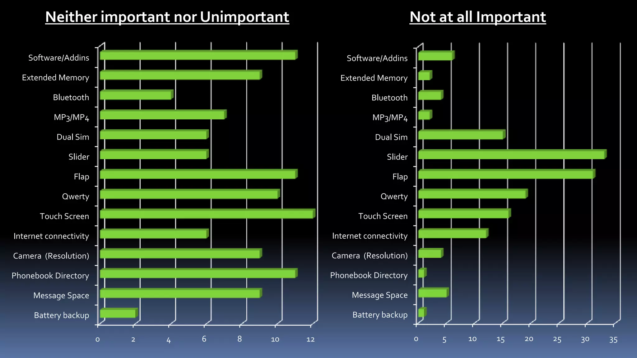 Neither important nor Unimportant                                     Not at all Important

    Software/Addins                                       Software/Addins

  Extended Memory                                       Extended Memory

          Bluetooth                                             Bluetooth

           MP3/MP4                                               MP3/MP4

           Dual Sim                                              Dual Sim

               Slider                                                Slider

                Flap                                                  Flap

             Qwerty                                                Qwerty

       Touch Screen                                          Touch Screen

Internet connectivity                                 Internet connectivity

Camera (Resolution)                                   Camera (Resolution)

Phonebook Directory                                   Phonebook Directory

     Message Space                                         Message Space

     Battery backup                                        Battery backup

                        0   2   4   6   8   10   12                           0   5   10   15   20   25   30   35
 