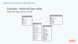 | Mobile Synchronization Patterns for Large Volumes of Data
Example - MaterialType table
Table with large volume of data
 
