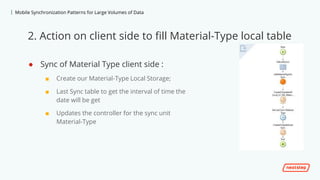 | Mobile Synchronization Patterns for Large Volumes of Data
● Sync of Material Type client side :
■ Create our Material-Ty...