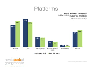 PlatformsDesired OS of Next Smartphone2010 v. 2011, % of consumers who plan to purchase new smartphoneSource: The Nielsen Company
