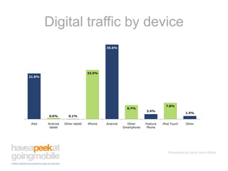 Digital traffic by device