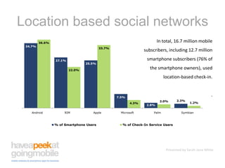 Location based social networksIn total, 16.7 million mobile subscribers, including 12.7 million smartphone subscribers (76% of the smartphone owners), used location-based check-in..