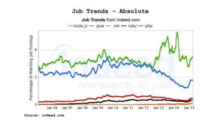 Job Trends - Absolute
Source: indeed.com
 