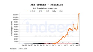Job Trends - Relative
Source: indeed.com
 