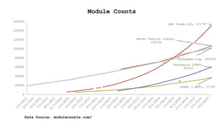 Module Counts
Data Source: modulecounts.com/
Maven Central (Java),
106712
npm (node.js), 151767
nuget (.NET), 37165
Packagist (PHP),
60050
Rubygems.org, 102004
0
20000
40000
60000
80000
100000
120000
140000
160000
 