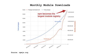 Monthly Module Downloads
Source: npmjs.org
 