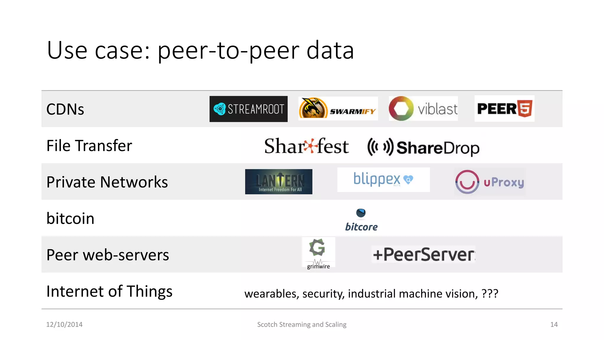 Use case: peer-to-peer data
CDNs
File Transfer
Private Networks
bitcoin
Peer web-servers
Internet of Things
12/10/2014 Scotch Streaming and Scaling 14
grimwire
wearables, security, industrial machine vision, ???
 