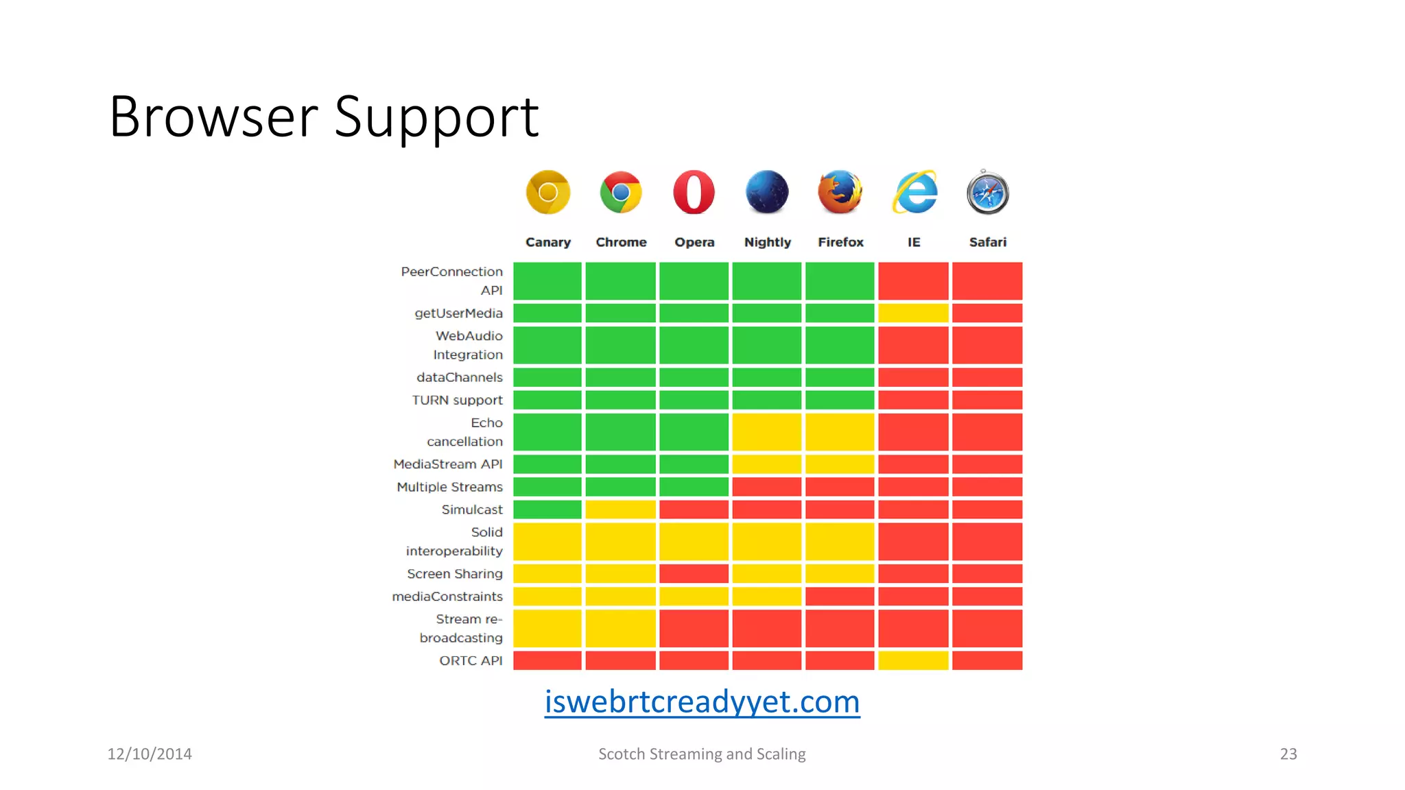 Browser Support
12/10/2014 Scotch Streaming and Scaling 23
iswebrtcreadyyet.com
 