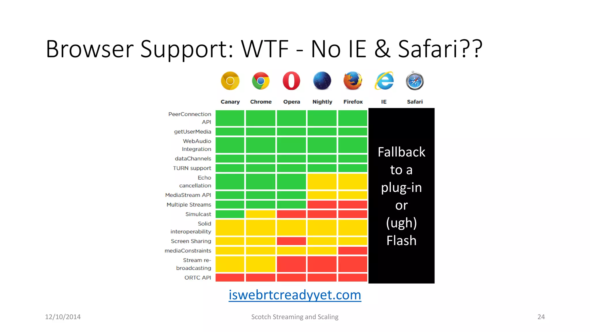 Browser Support: WTF - No IE & Safari??
12/10/2014 Scotch Streaming and Scaling 24
iswebrtcreadyyet.com
Fallback
to a
plug-in
or
(ugh)
Flash
 