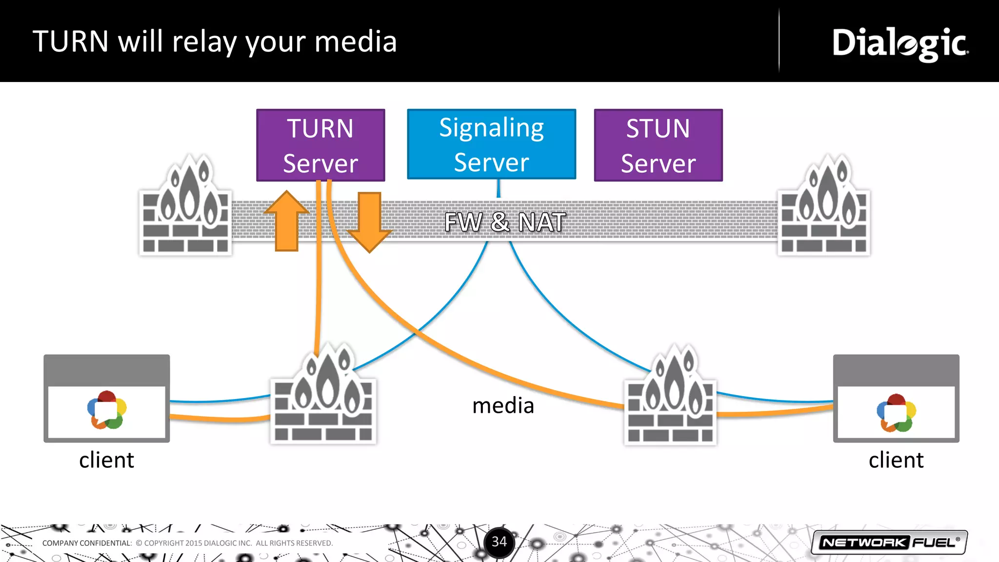 COMPANY CONFIDENTIAL: © COPYRIGHT 2015 DIALOGIC INC. ALL RIGHTS RESERVED. 34
TURN will relay your media
media
client
Signaling
Server
TURN
Server
STUN
Server
client
 