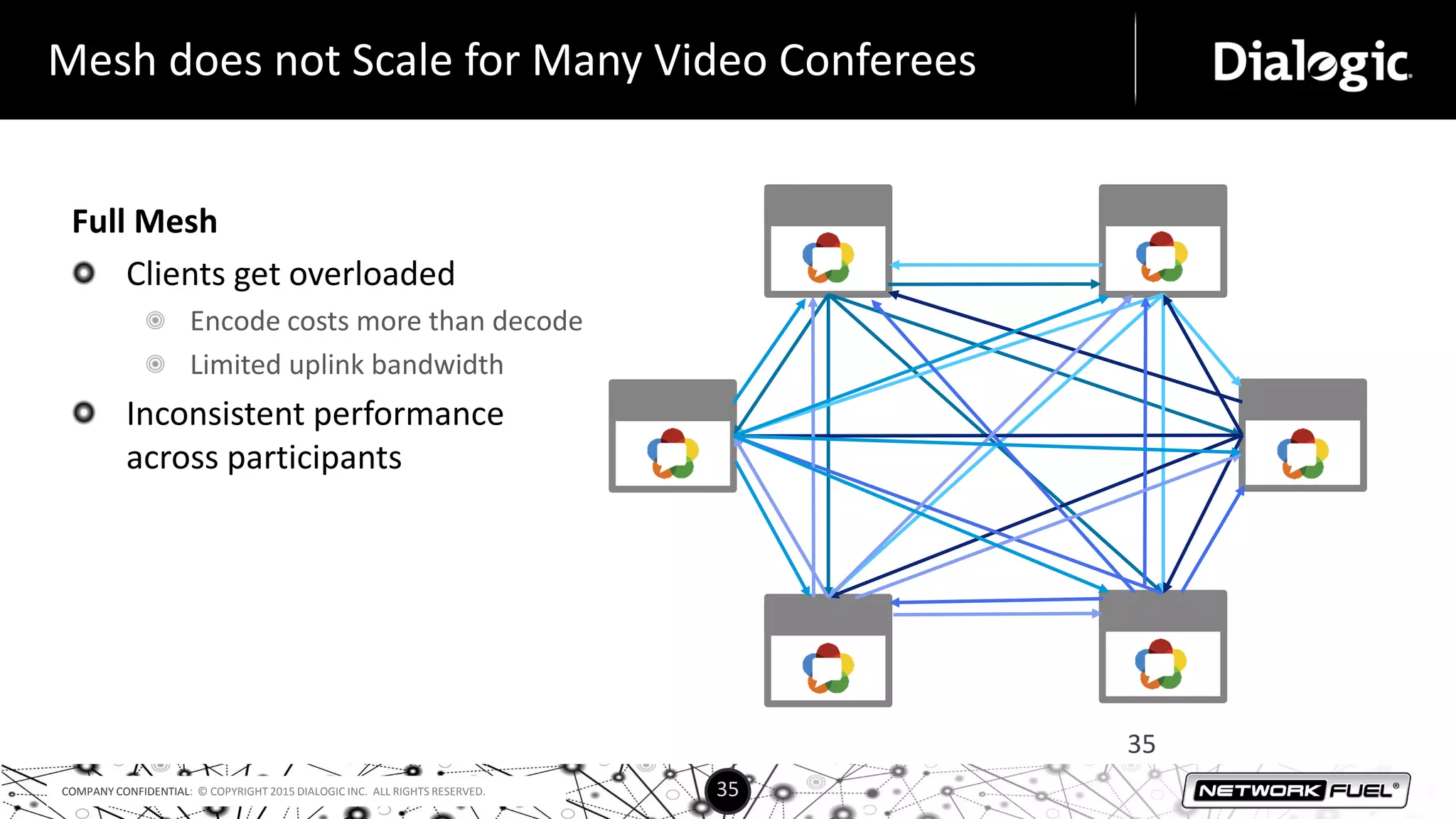 COMPANY CONFIDENTIAL: © COPYRIGHT 2015 DIALOGIC INC. ALL RIGHTS RESERVED. 35
Mesh does not Scale for Many Video Conferees
35
Full Mesh
Clients get overloaded
Encode costs more than decode
Limited uplink bandwidth
Inconsistent performance
across participants
 
