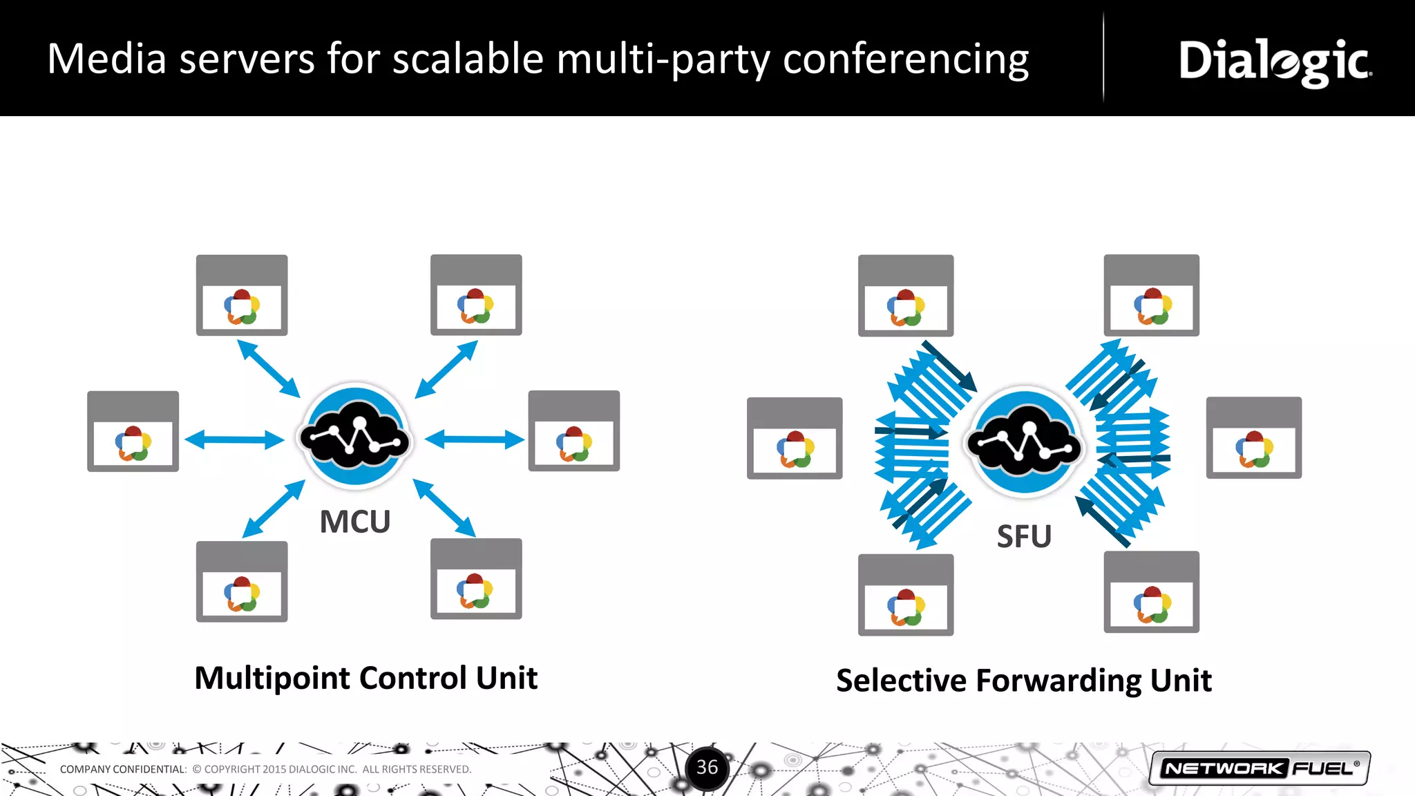 COMPANY CONFIDENTIAL: © COPYRIGHT 2015 DIALOGIC INC. ALL RIGHTS RESERVED. 36
Media servers for scalable multi-party conferencing
MCU SFU
Multipoint Control Unit Selective Forwarding Unit
 