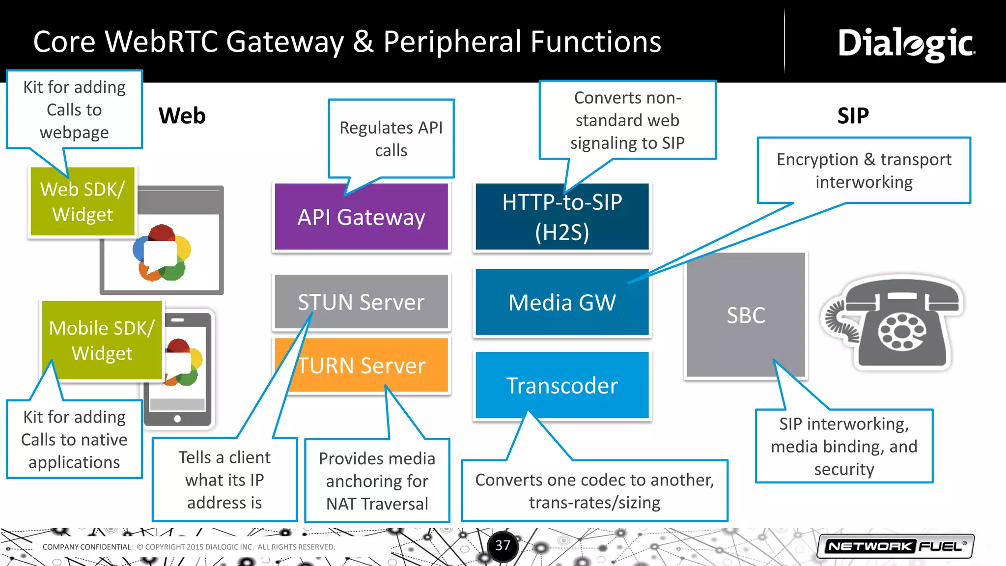 COMPANY CONFIDENTIAL: © COPYRIGHT 2015 DIALOGIC INC. ALL RIGHTS RESERVED. 37
Core WebRTC Gateway & Peripheral Functions
HTTP-to-SIP
(H2S)
Media GW
Transcoder
Web SIP
SBC
STUN Server
TURN Server
API Gateway
Regulates API
calls
Provides media
anchoring for
NAT Traversal
Tells a client
what its IP
address is
Converts non-
standard web
signaling to SIP
Web SDK/
Widget
Mobile SDK/
Widget
Kit for adding
Calls to
webpage
Kit for adding
Calls to native
applications
Converts one codec to another,
trans-rates/sizing
Encryption & transport
interworking
SIP interworking,
media binding, and
security
 