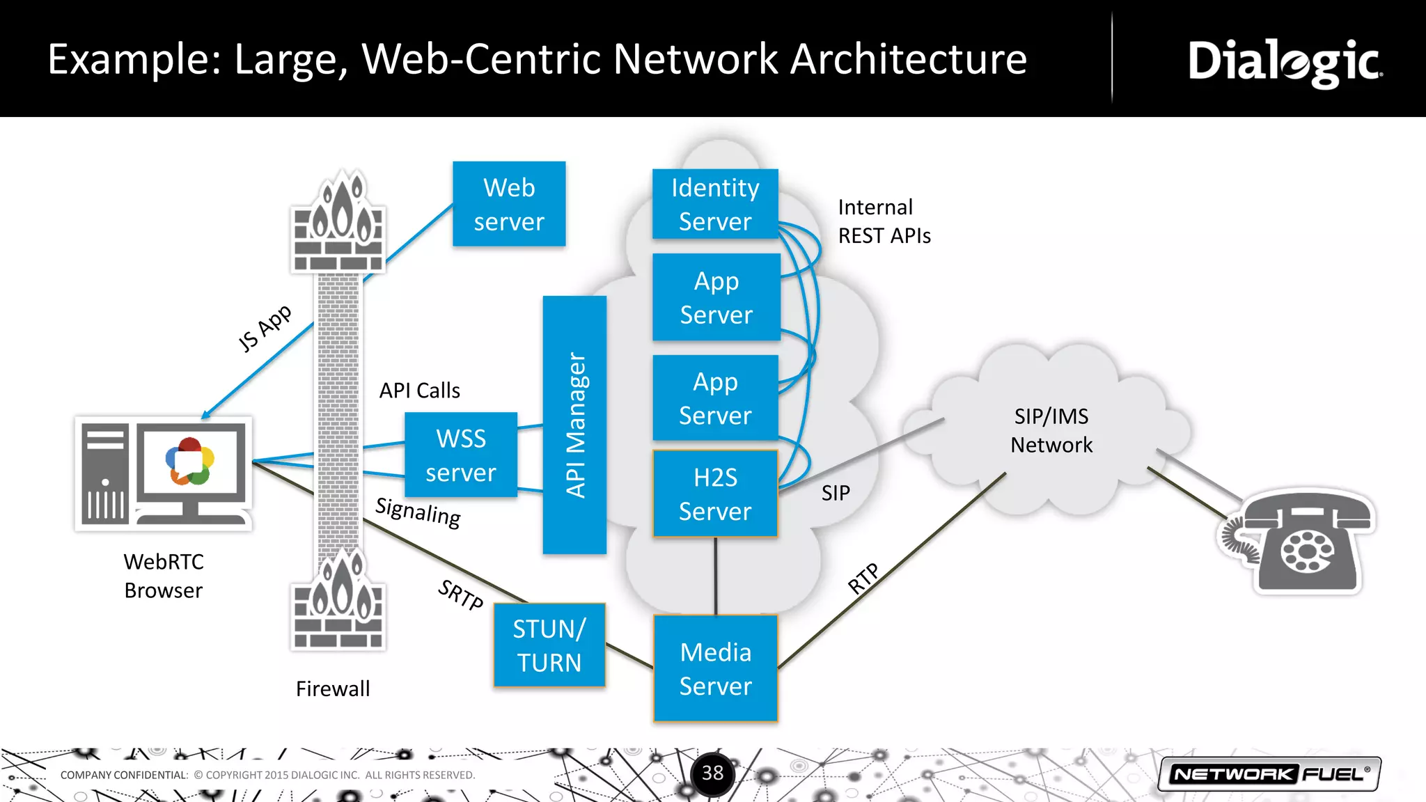 COMPANY CONFIDENTIAL: © COPYRIGHT 2015 DIALOGIC INC. ALL RIGHTS RESERVED. 38
Example: Large, Web-Centric Network Architecture
Web
server
SIP/IMS
Network
SIP
Media
ServerFirewall
APIManager
API Calls
H2S
Server
Identity
Server
App
Server
App
Server
WSS
server
STUN/
TURN
Internal
REST APIs
WebRTC
Browser
 