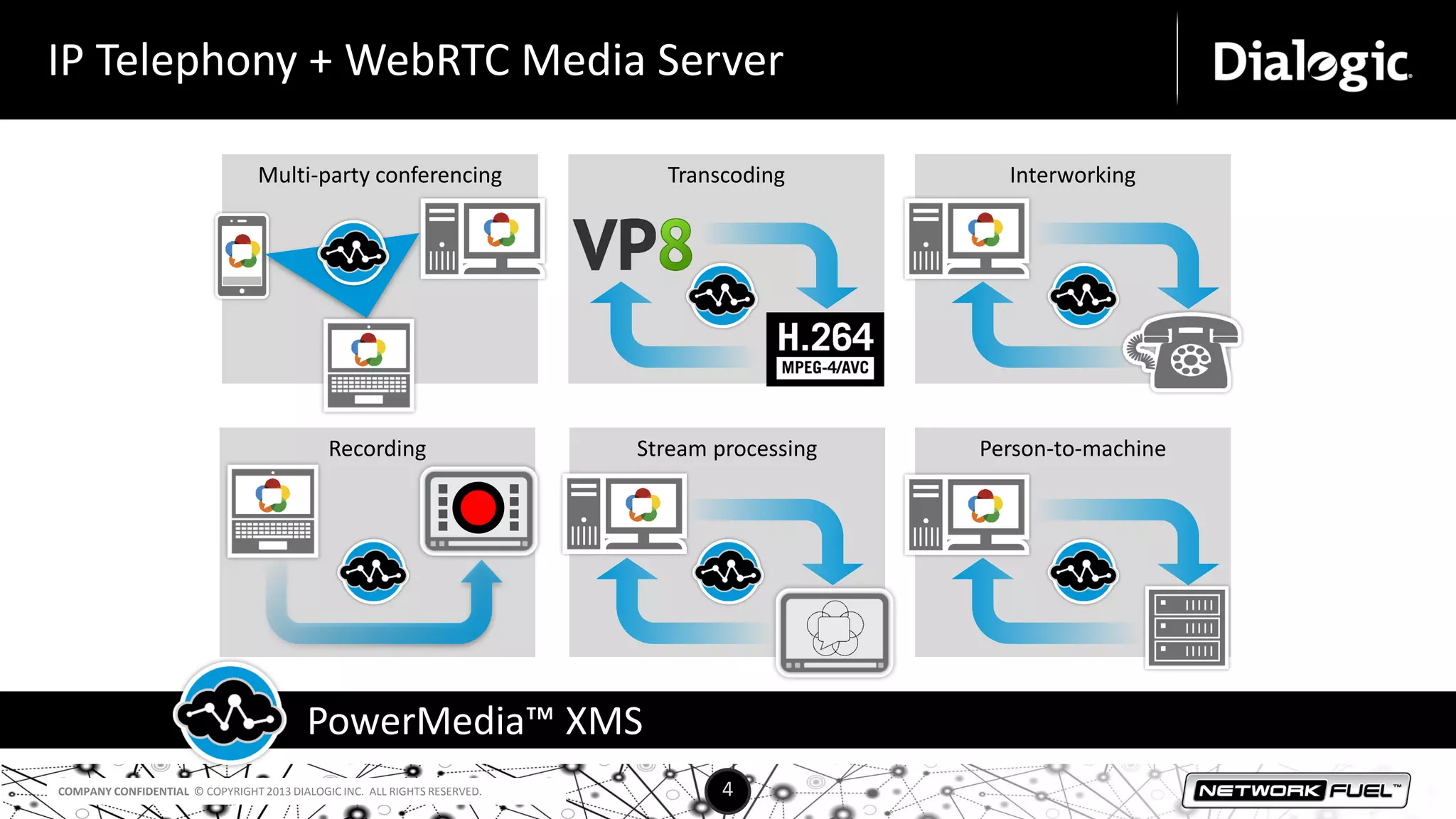 COMPANY CONFIDENTIAL © COPYRIGHT 2013 DIALOGIC INC. ALL RIGHTS RESERVED. 4
IP Telephony + WebRTC Media Server
PowerMedia™ XMS
Multi-party conferencing InterworkingTranscoding
Stream processing Person-to-machineRecording
 